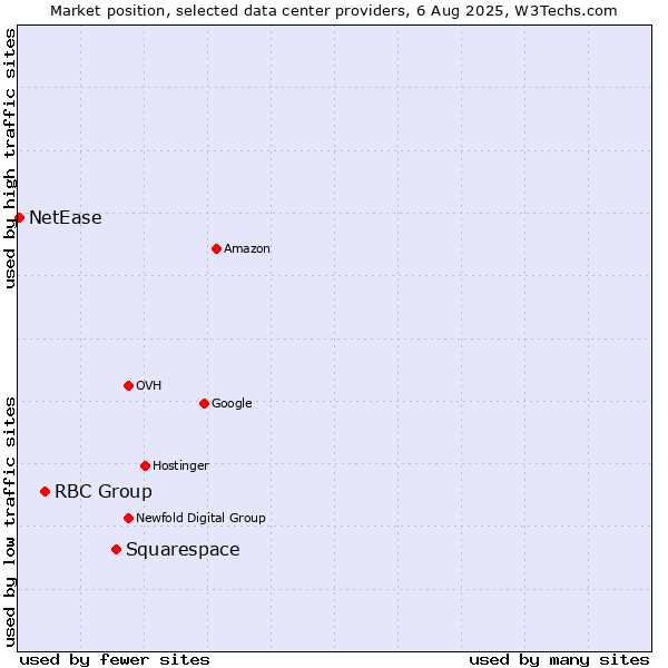 Market position of Squarespace vs. RBC Group vs. NetEase