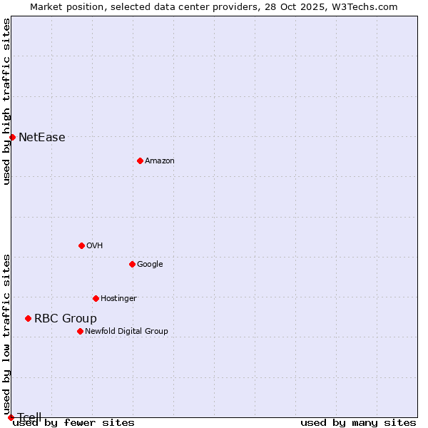 Market position of RBC Group vs. NetEase vs. Tcell