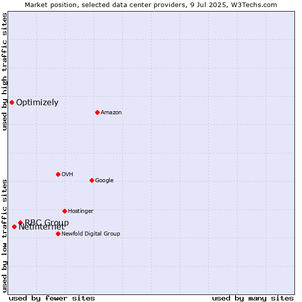 Market position of RBC Group vs. Netinternet vs. Optimizely