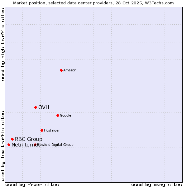 Market position of OVH vs. RBC Group vs. Netinternet