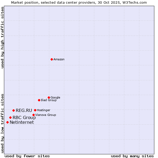 Market position of REG.RU vs. RBC Group vs. Netinternet