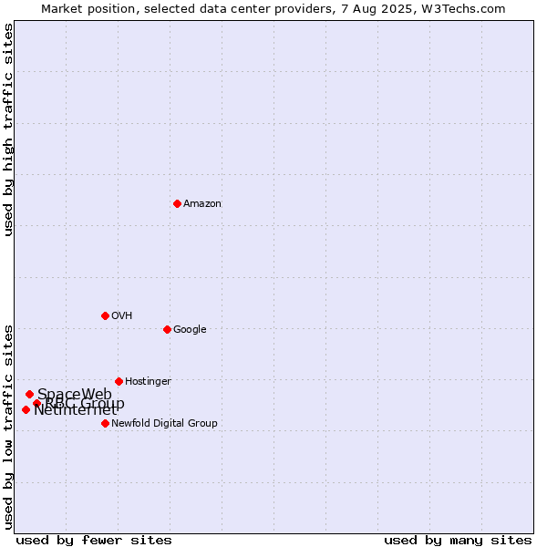 Market position of RBC Group vs. SpaceWeb vs. Netinternet