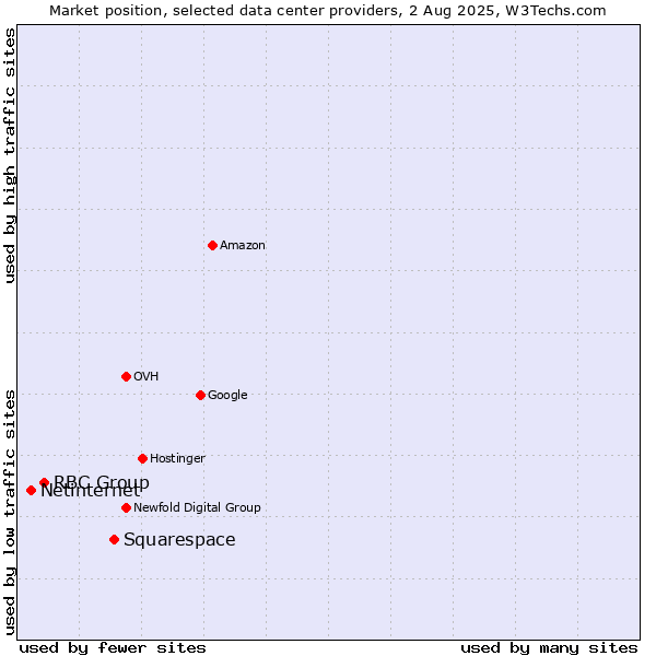 Market position of Squarespace vs. RBC Group vs. Netinternet