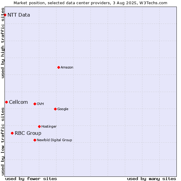Market position of RBC Group vs. Cellcom vs. NTT Data