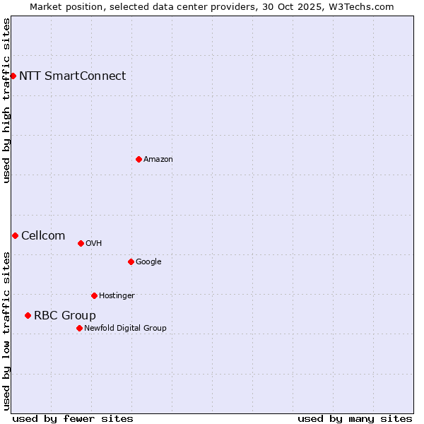 Market position of RBC Group vs. Cellcom vs. NTT SmartConnect