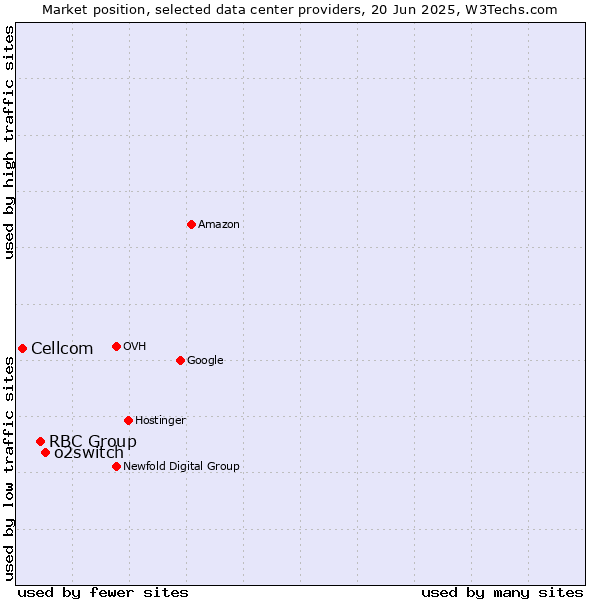 Market position of o2switch vs. RBC Group vs. Cellcom