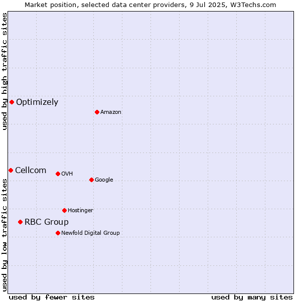 Market position of RBC Group vs. Optimizely vs. Cellcom