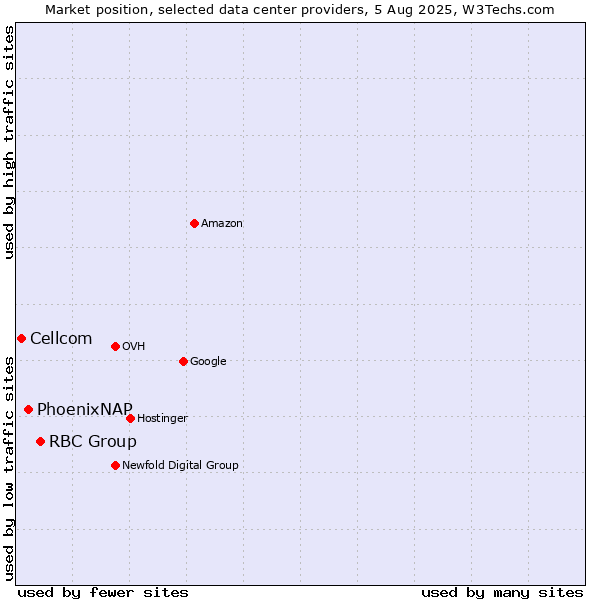 Market position of RBC Group vs. PhoenixNAP vs. Cellcom