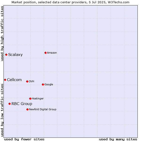 Market position of RBC Group vs. Scalaxy vs. Cellcom