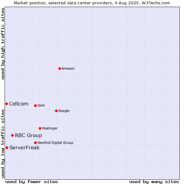 Market position of RBC Group vs. ServerFreak vs. Cellcom