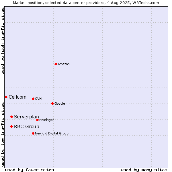 Market position of Serverplan vs. RBC Group vs. Cellcom