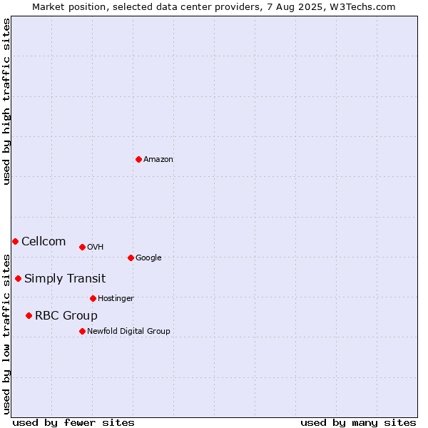 Market position of RBC Group vs. Simply Transit vs. Cellcom