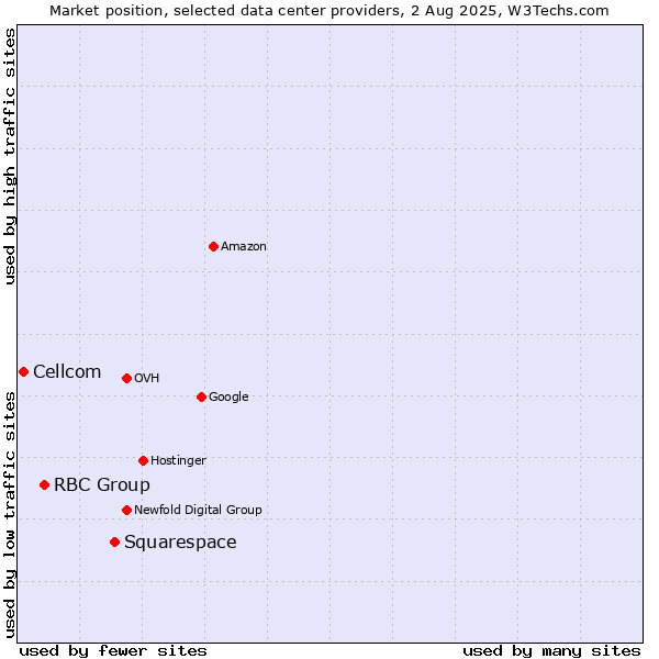 Market position of Squarespace vs. RBC Group vs. Cellcom