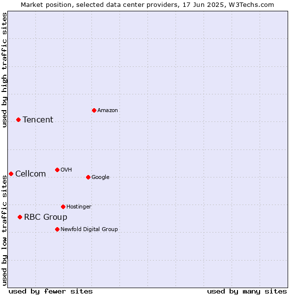 Market position of RBC Group vs. Tencent vs. Cellcom