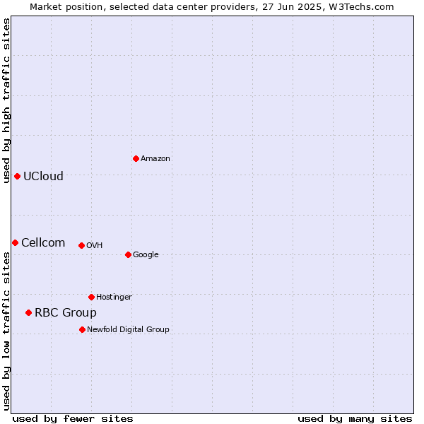 Market position of RBC Group vs. UCloud vs. Cellcom