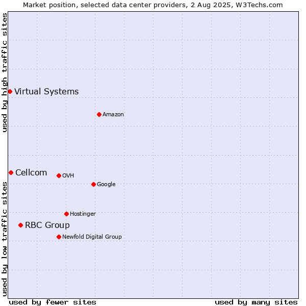 Market position of RBC Group vs. Cellcom vs. Virtual Systems