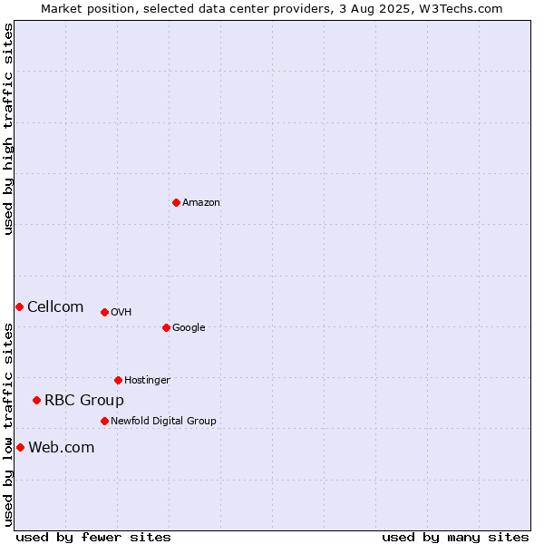 Market position of RBC Group vs. Web.com vs. Cellcom