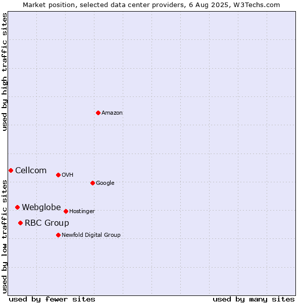 Market position of RBC Group vs. Webglobe vs. Cellcom
