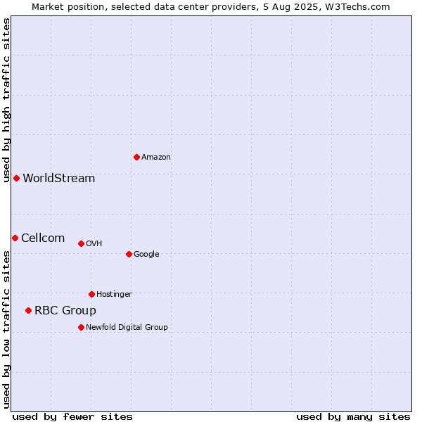 Market position of RBC Group vs. WorldStream vs. Cellcom