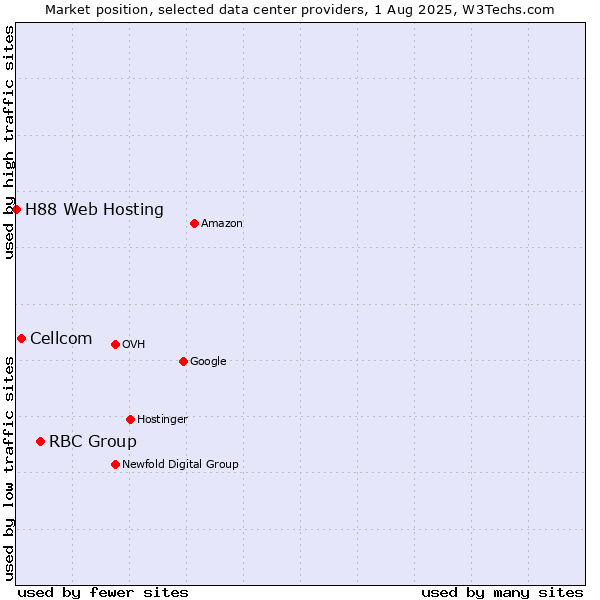 Market position of RBC Group vs. Cellcom vs. H88 Web Hosting