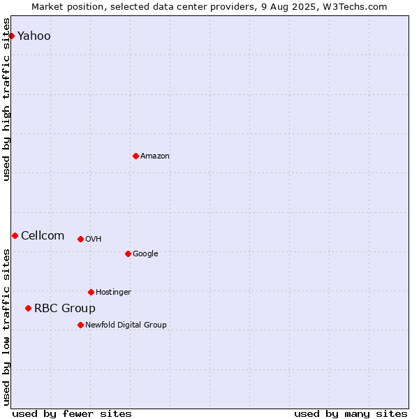 Market position of RBC Group vs. Cellcom vs. Yahoo
