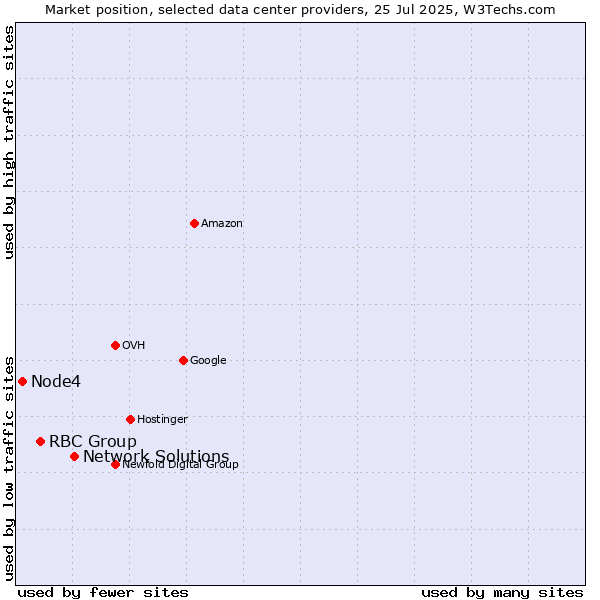 Market position of Network Solutions vs. RBC Group vs. Node4