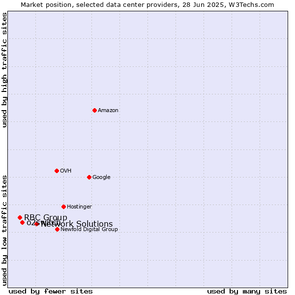 Market position of Network Solutions vs. o2switch vs. RBC Group