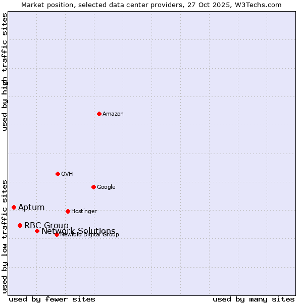 Market position of Network Solutions vs. RBC Group vs. Aptum