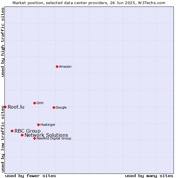 Market position of Network Solutions vs. RBC Group vs. Root.lu