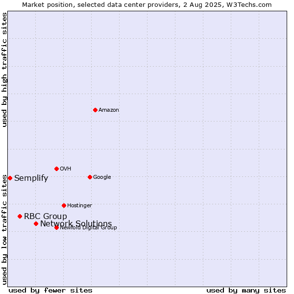 Market position of Network Solutions vs. RBC Group vs. Semplify