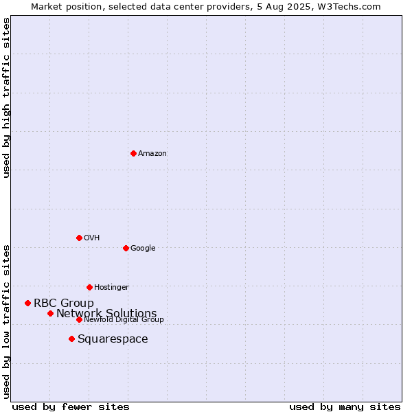 Market position of Squarespace vs. Network Solutions vs. RBC Group