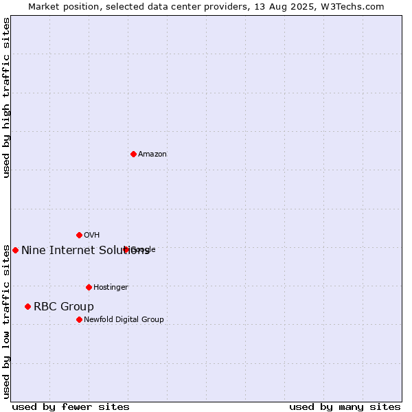 Market position of RBC Group vs. Nine Internet Solutions
