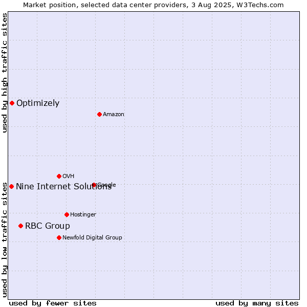 Market position of RBC Group vs. Optimizely vs. Nine Internet Solutions