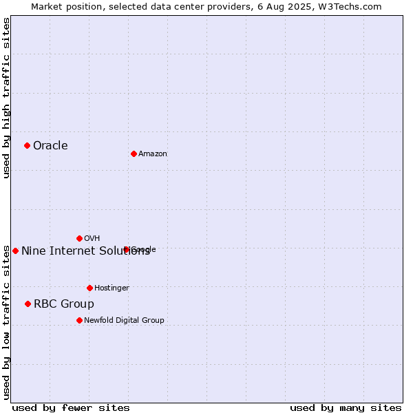 Market position of RBC Group vs. Oracle vs. Nine Internet Solutions