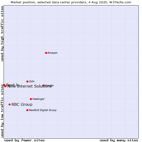Market position of RBC Group vs. Nine Internet Solutions vs. Root.lu