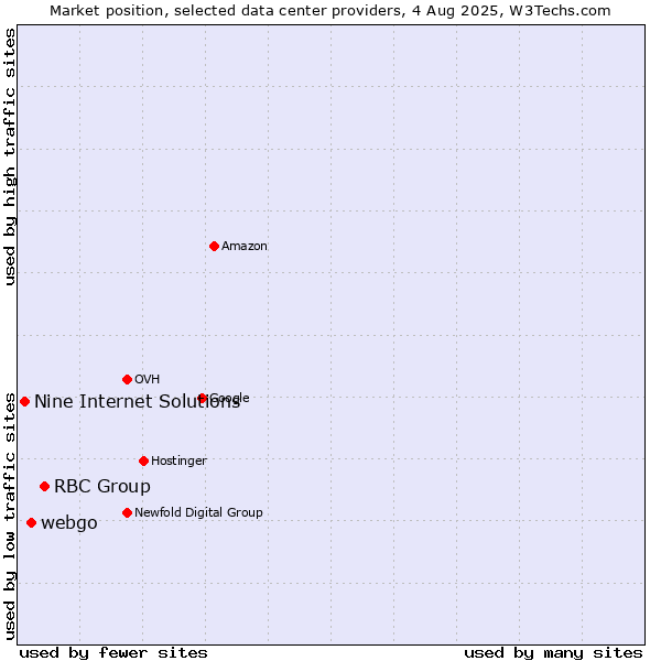 Market position of RBC Group vs. webgo vs. Nine Internet Solutions