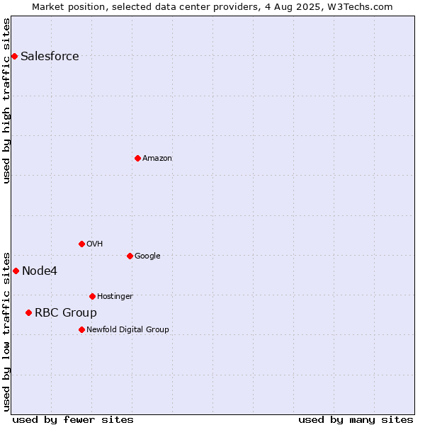 Market position of RBC Group vs. Node4 vs. Salesforce
