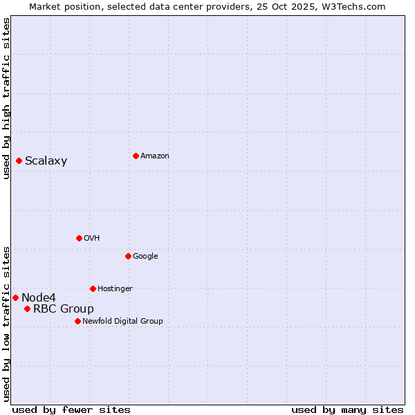 Market position of RBC Group vs. Scalaxy vs. Node4