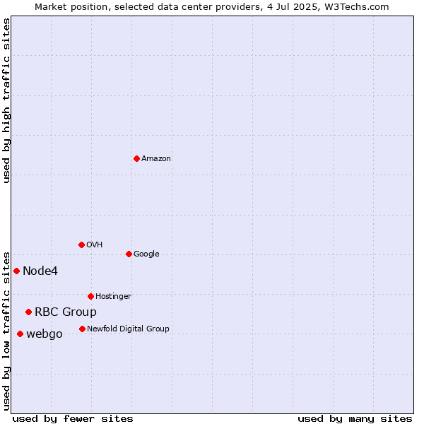 Market position of RBC Group vs. webgo vs. Node4