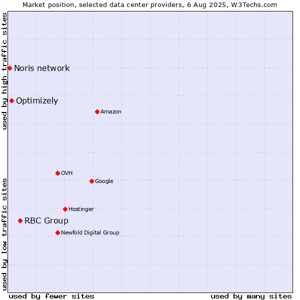Market position of RBC Group vs. Optimizely vs. Noris network