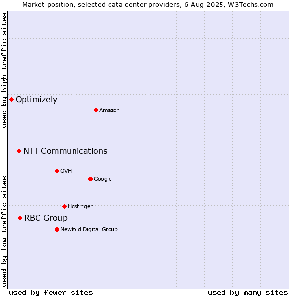 Market position of RBC Group vs. NTT Communications vs. Optimizely