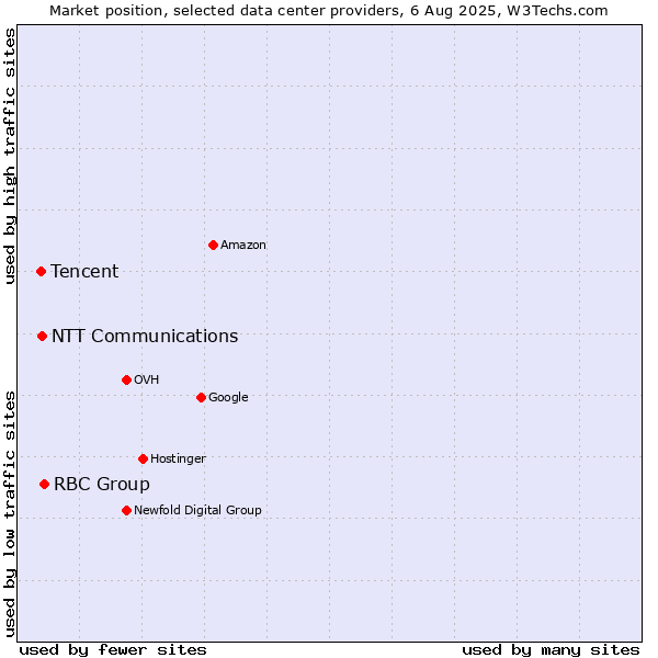 Market position of RBC Group vs. NTT Communications vs. Tencent
