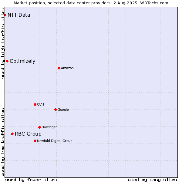 Market position of RBC Group vs. Optimizely vs. NTT Data