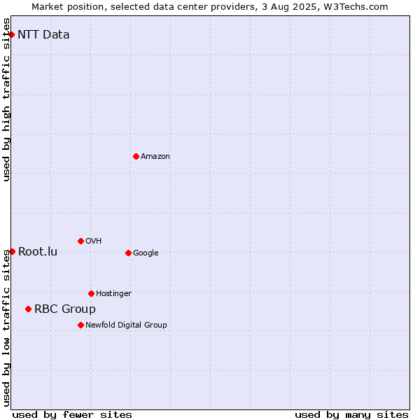 Market position of RBC Group vs. Root.lu vs. NTT Data