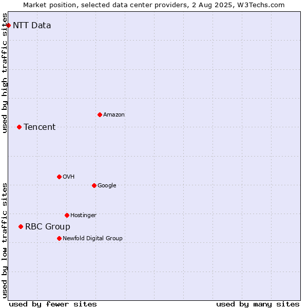 Market position of RBC Group vs. Tencent vs. NTT Data