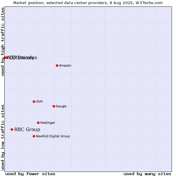 Market position of RBC Group vs. Optimizely vs. NTT Docomo