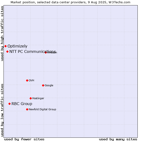 Market position of RBC Group vs. NTT PC Communications vs. Optimizely