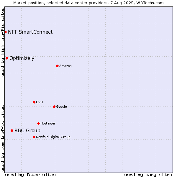 Market position of RBC Group vs. Optimizely vs. NTT SmartConnect