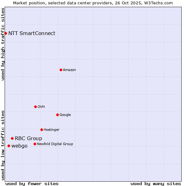 Market position of RBC Group vs. webgo vs. NTT SmartConnect