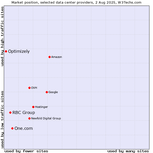 Market position of One.com vs. RBC Group vs. Optimizely